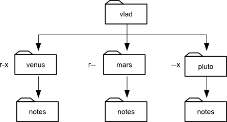X For Directories